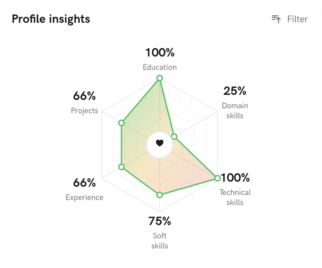Profile insights — radar chart breaking down a candidate’s ranking by education, domain skills, technical skills, soft skills, experience and projects